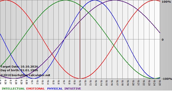 www.biorhythm-calculator.net