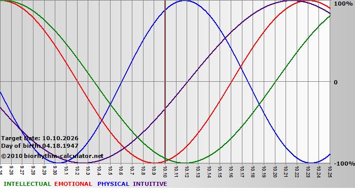 www.biorhythm-calculator.net