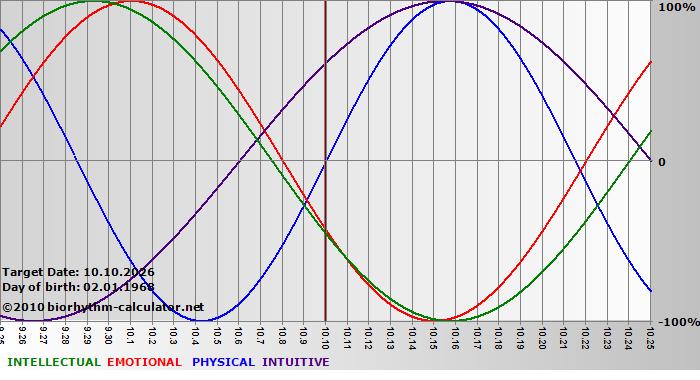 www.biorhythm-calculator.net