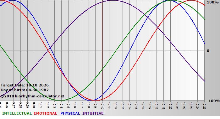 www.biorhythm-calculator.net
