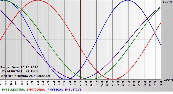 www.biorhythm-calculator.net
