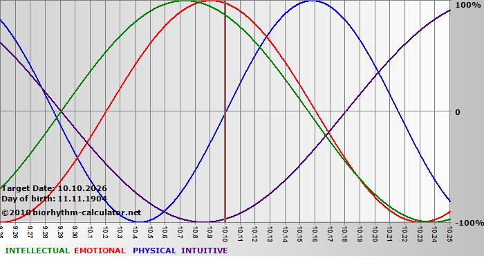 www.biorhythm-calculator.net