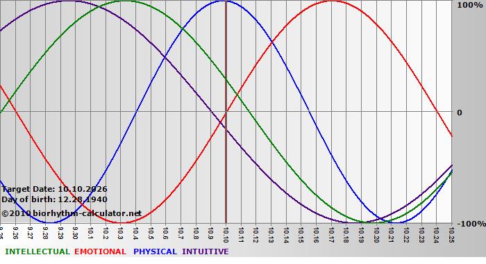 www.biorhythm-calculator.net