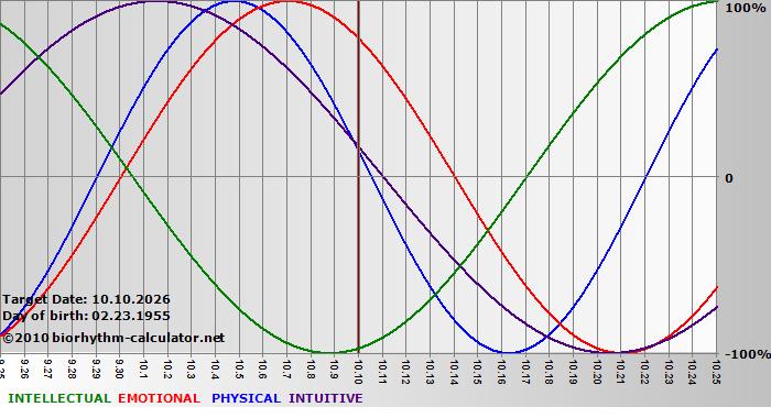 www.biorhythm-calculator.net