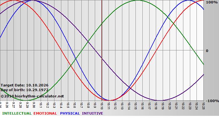 www.biorhythm-calculator.net