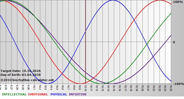 www.biorhythm-calculator.net