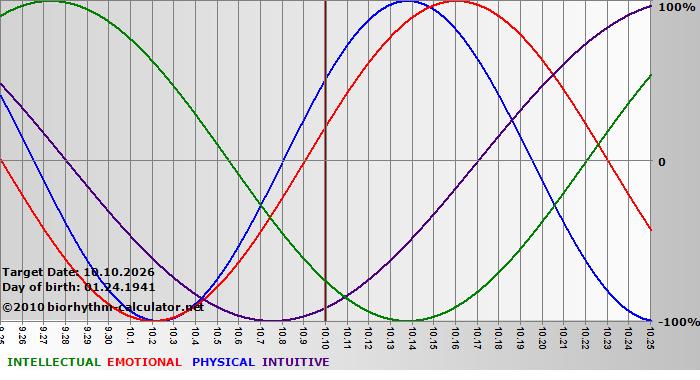 www.biorhythm-calculator.net