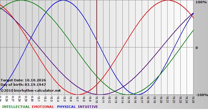 www.biorhythm-calculator.net