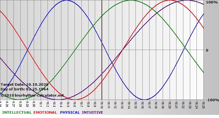 www.biorhythm-calculator.net