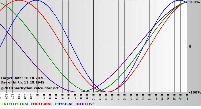 www.biorhythm-calculator.net