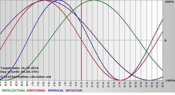 www.biorhythm-calculator.net