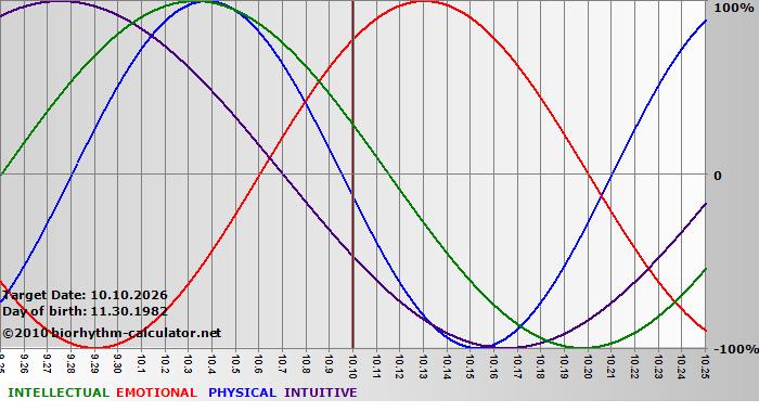 www.biorhythm-calculator.net
