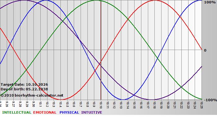 www.biorhythm-calculator.net