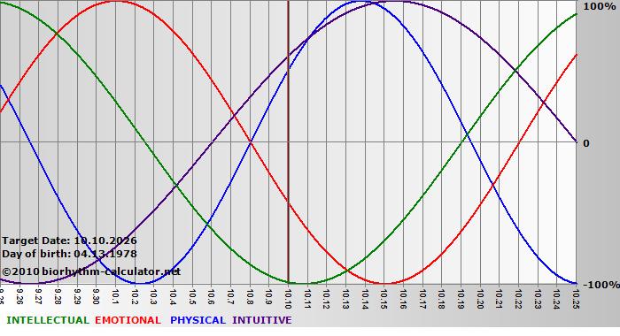 www.biorhythm-calculator.net