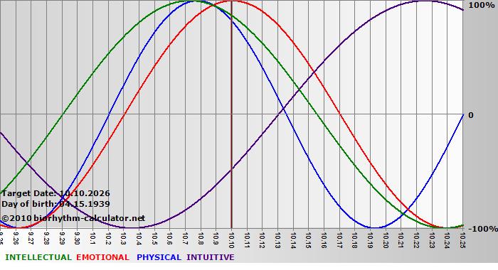 www.biorhythm-calculator.net