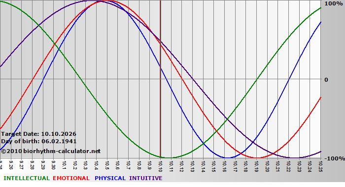 www.biorhythm-calculator.net