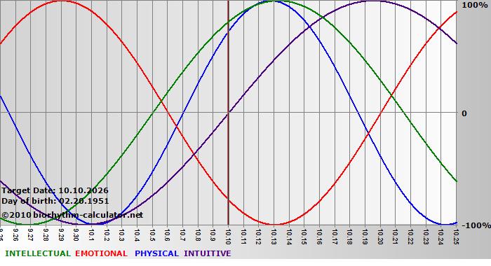 www.biorhythm-calculator.net