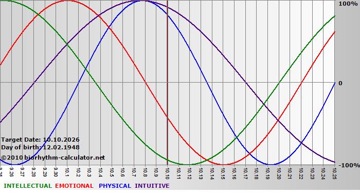 www.biorhythm-calculator.net