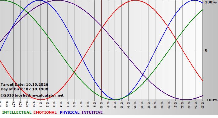 www.biorhythm-calculator.net