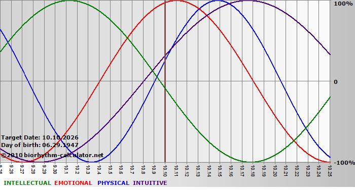 www.biorhythm-calculator.net