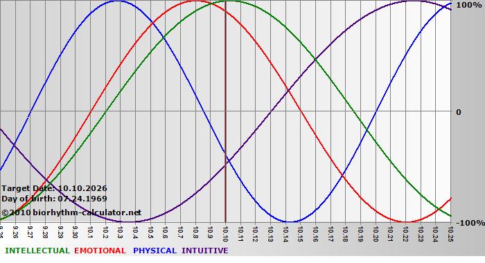 www.biorhythm-calculator.net