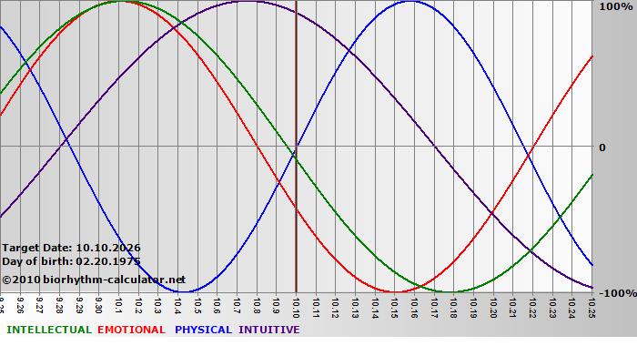 www.biorhythm-calculator.net