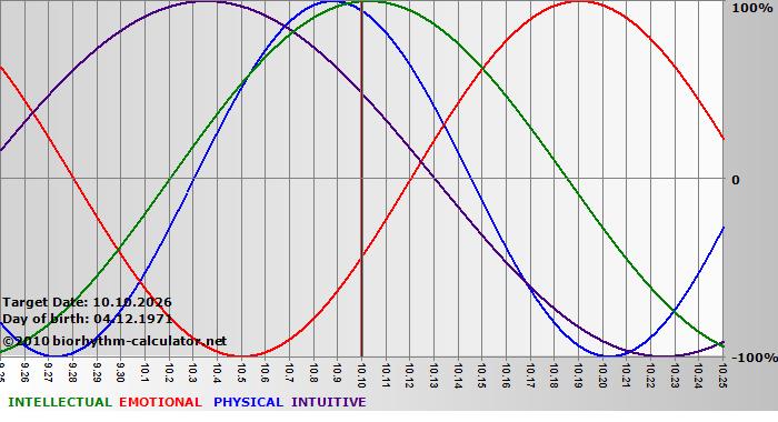 www.biorhythm-calculator.net
