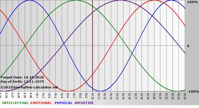 www.biorhythm-calculator.net