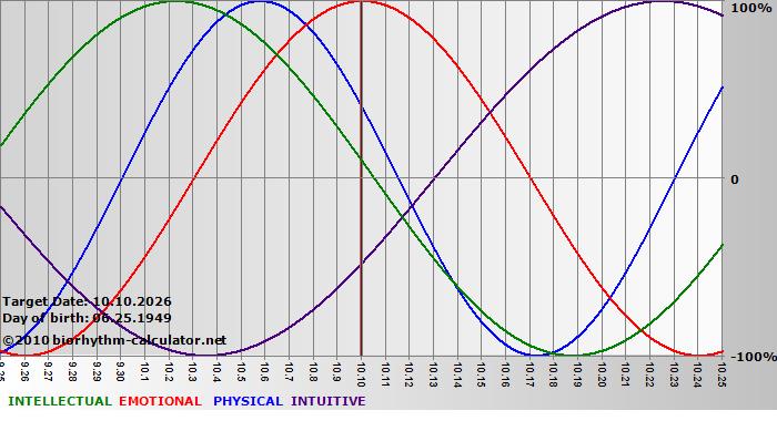 www.biorhythm-calculator.net