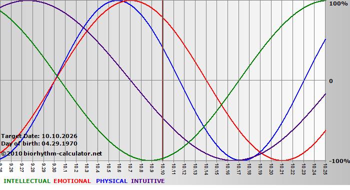 www.biorhythm-calculator.net