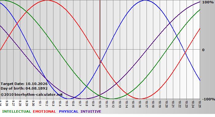 www.biorhythm-calculator.net