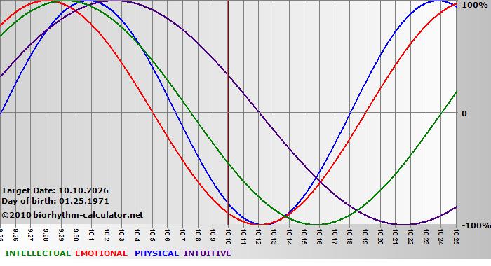 www.biorhythm-calculator.net