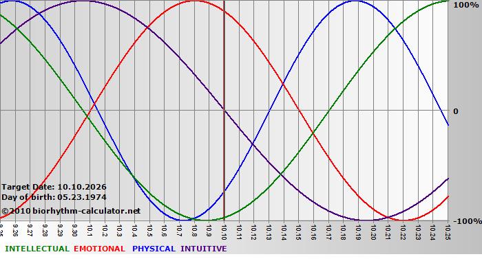 www.biorhythm-calculator.net