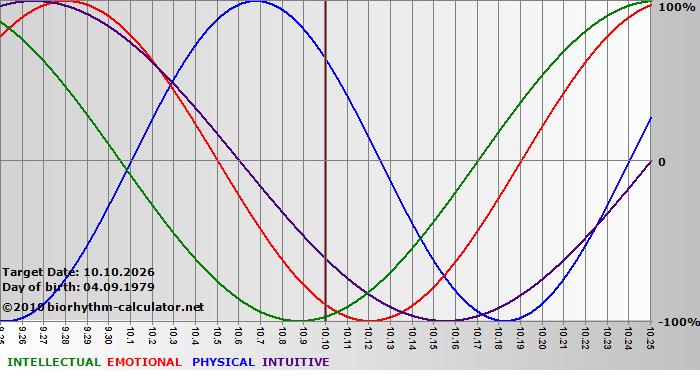 www.biorhythm-calculator.net