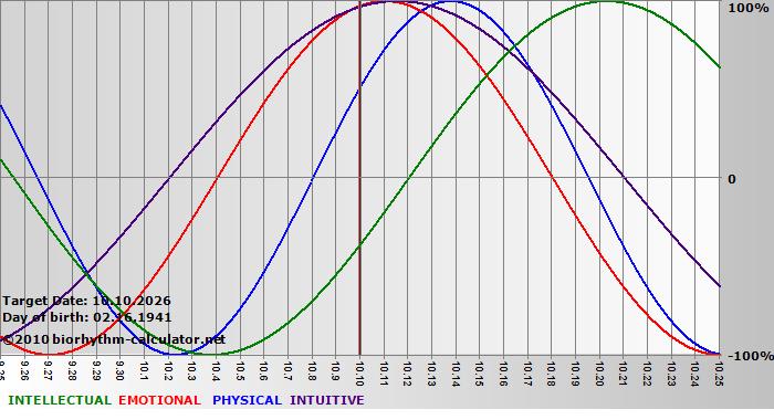 www.biorhythm-calculator.net