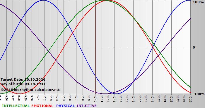 www.biorhythm-calculator.net