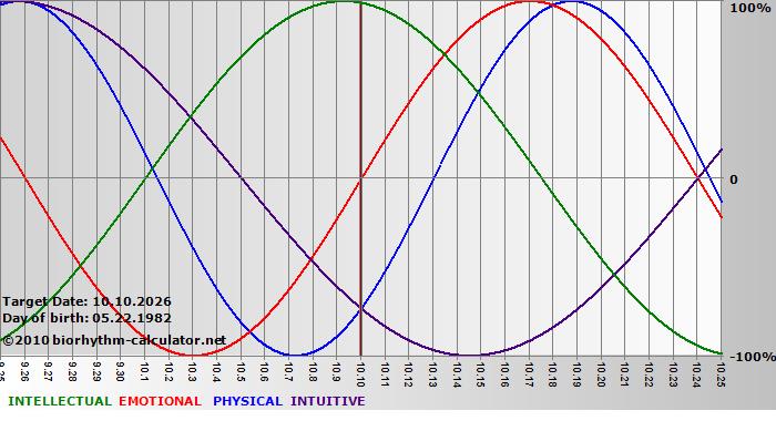 www.biorhythm-calculator.net