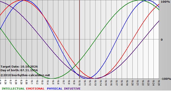 www.biorhythm-calculator.net