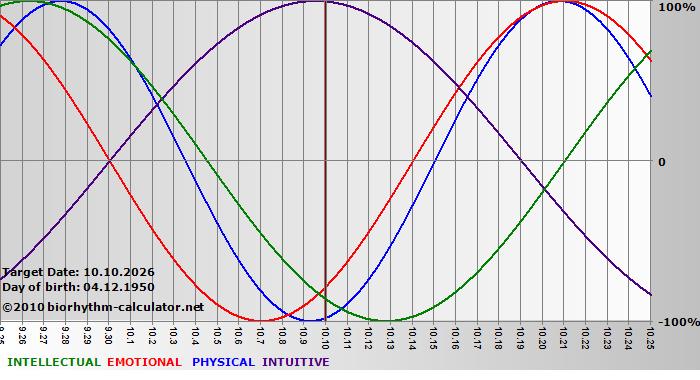 www.biorhythm-calculator.net