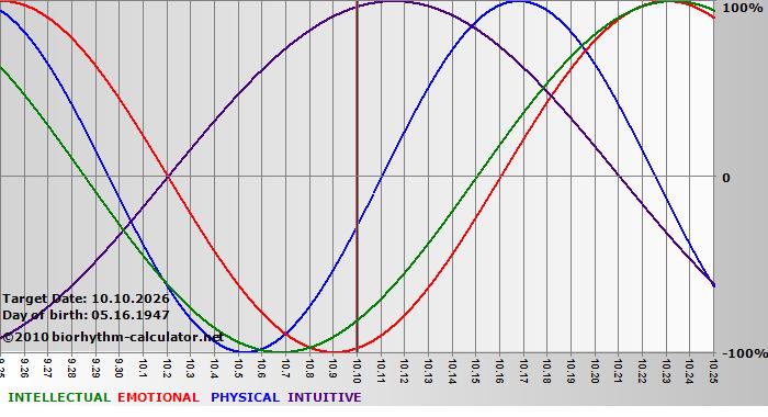 www.biorhythm-calculator.net