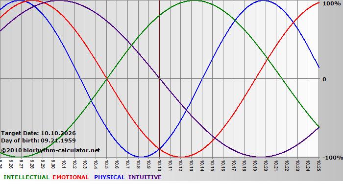 www.biorhythm-calculator.net