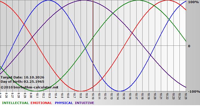 www.biorhythm-calculator.net