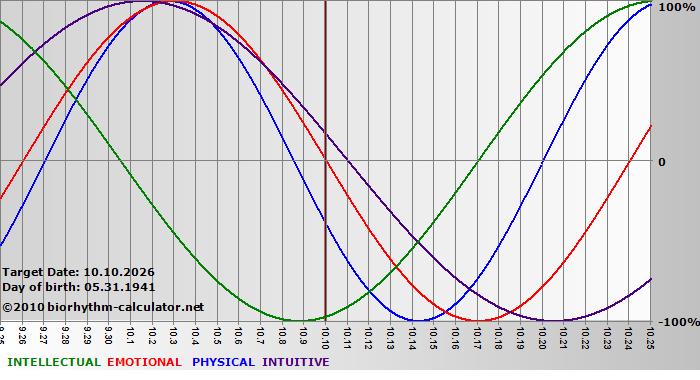 www.biorhythm-calculator.net