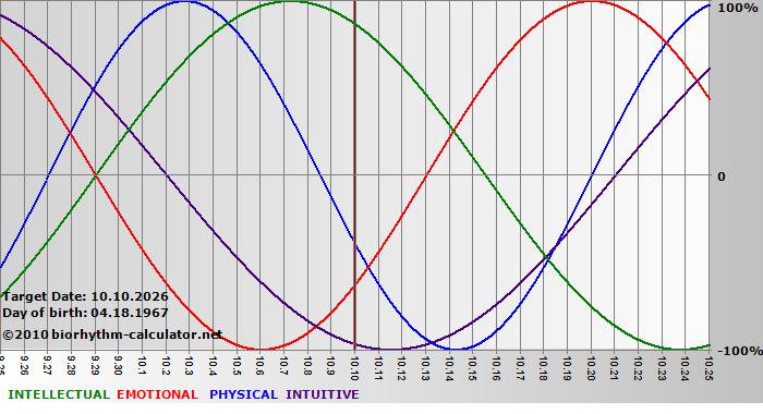 www.biorhythm-calculator.net
