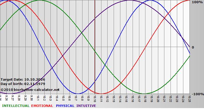 www.biorhythm-calculator.net
