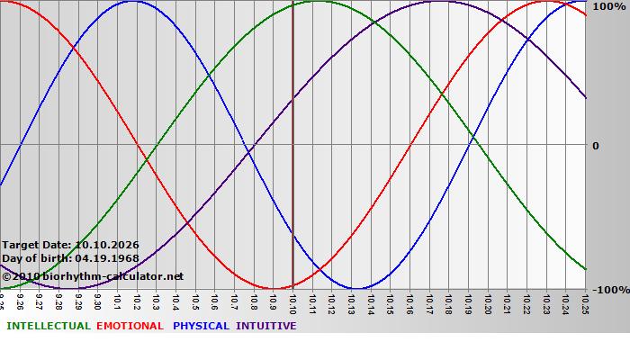 www.biorhythm-calculator.net