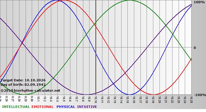 www.biorhythm-calculator.net