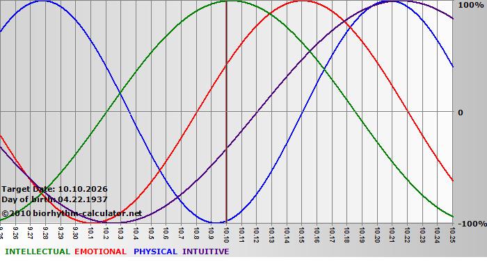 www.biorhythm-calculator.net