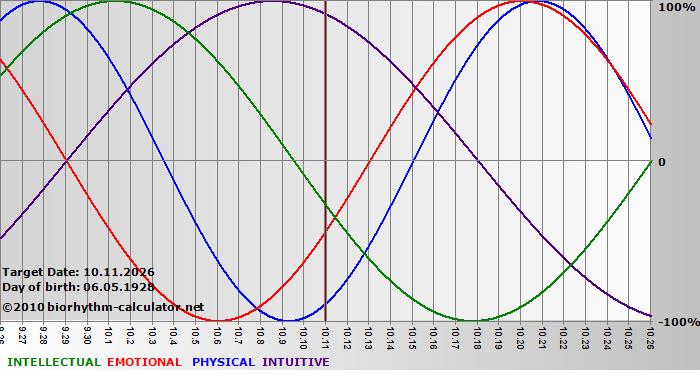 www.biorhythm-calculator.net