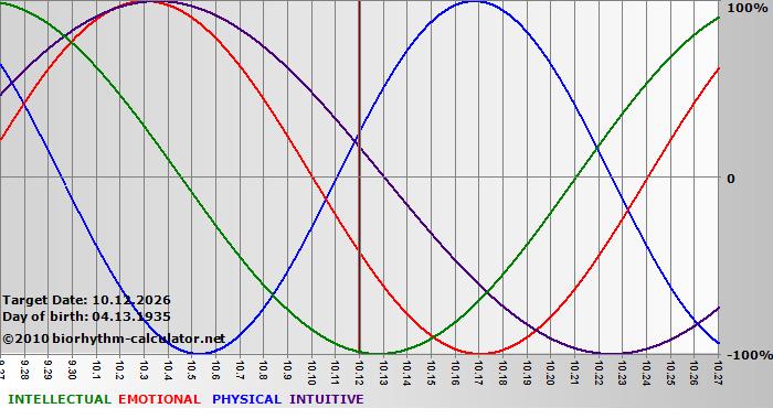 www.biorhythm-calculator.net